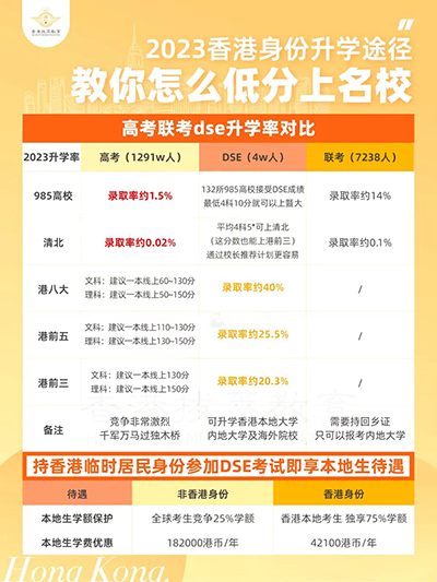 香港DSE|港澳臺聯(lián)考|內(nèi)地港寶|香港教育|香港升學(xué)|香港|雙非港寶