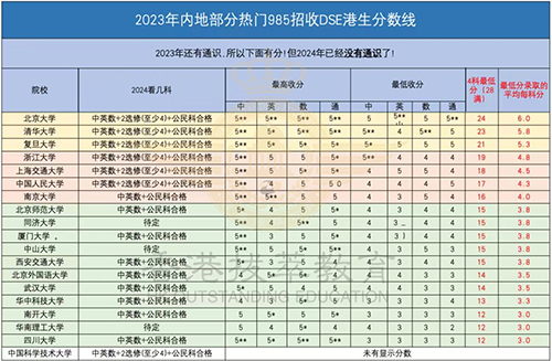 香港DSE|港澳臺聯(lián)考|內(nèi)地港寶|香港教育|香港升學(xué)|香港|雙非港寶