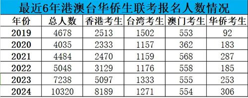 華僑生聯(lián)考|香港DSE|內地港寶|香港教育|香港身份|港藉優(yōu)勢|香港插班