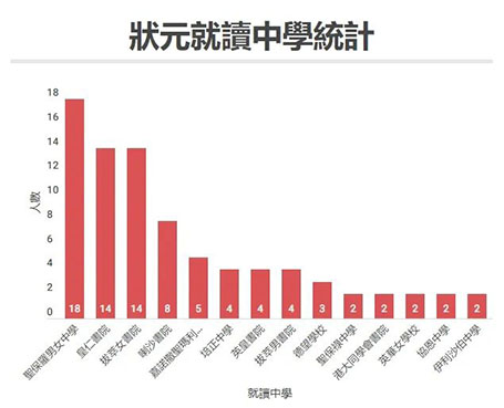 香港|香港DSE|香港高考|2024DSE放榜|香港插班|香港升學(xué)|DSE狀元|香港中學(xué)|香港Band1學(xué)校|香港教育