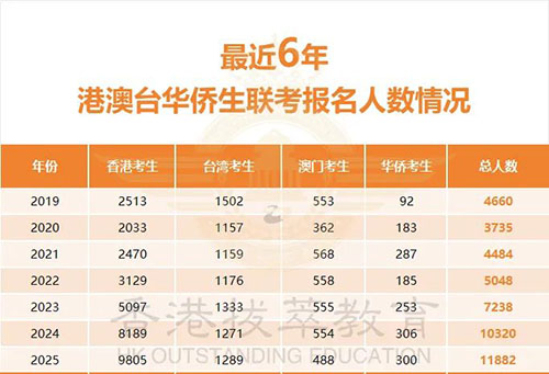 香港|香港DSE|香港插班|DSE|香港DSE報考人數(shù)|華僑生聯(lián)考|港八大|港前三|內(nèi)地港寶|香港新移民|新來港家庭|香港Band1中學|香港小學|香港中學|香港插班申請|香港升中|香港插班|香港拔萃教育|香港本土教育機構(gòu)